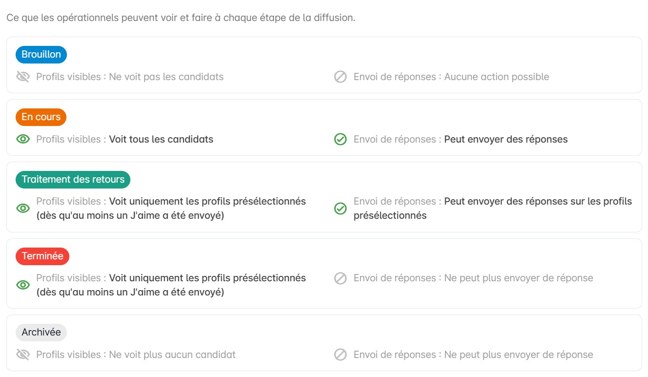 Règles de visibilité et d'action des opérationnels selon le statut de la campagne