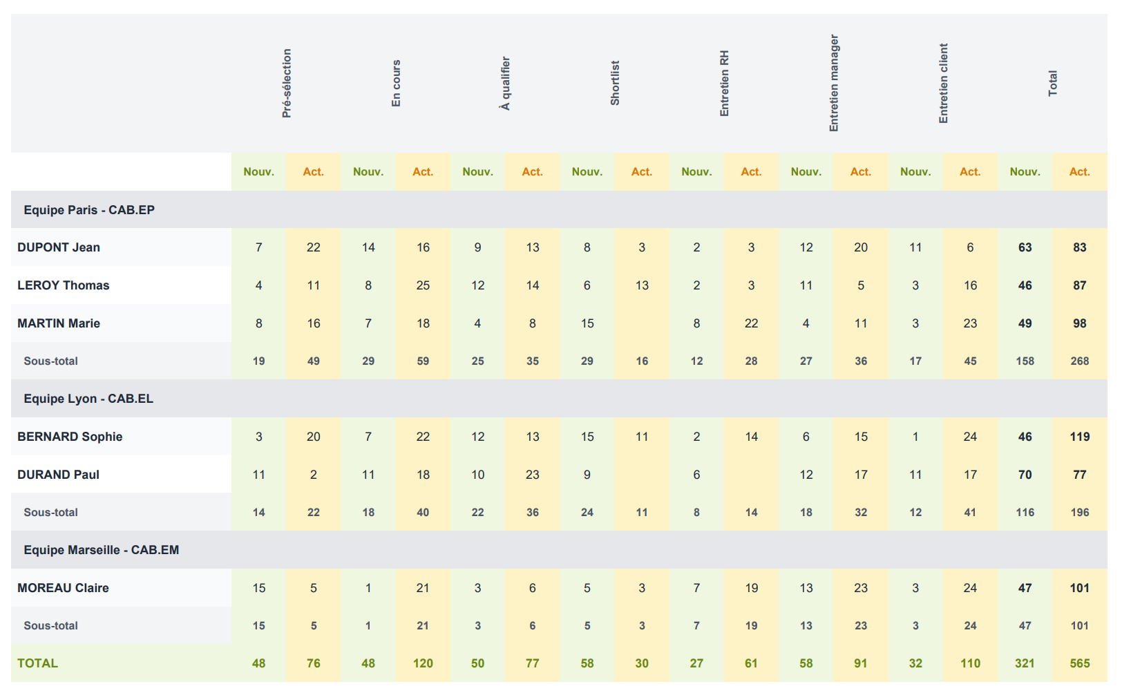 Rapport d'activité d'équipe PDF : tableau des candidatures actives et nouvelles par collaborateur