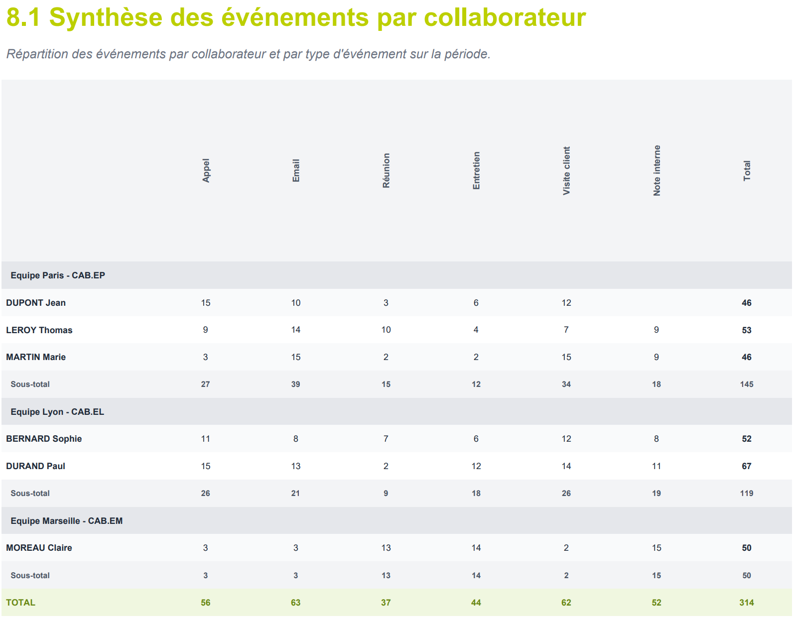 Rapport d'activité d'équipe PDF : synthèse des événements par collaborateur