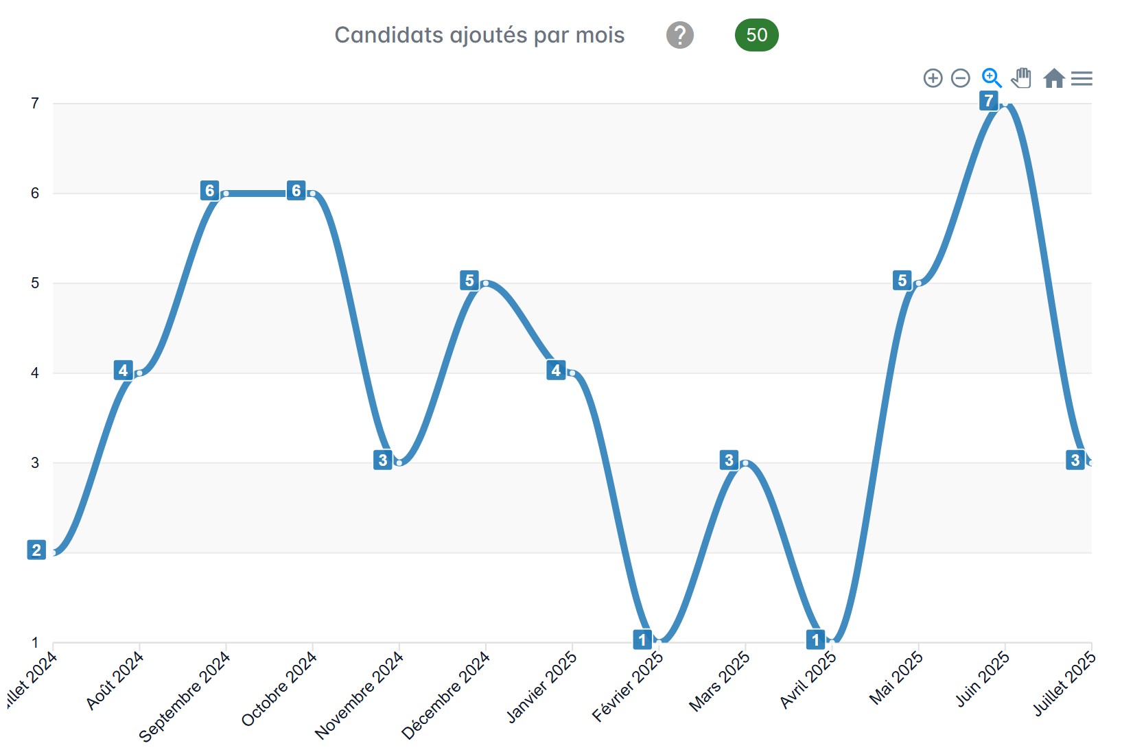 Courbe de l'évolution des candidats par mois