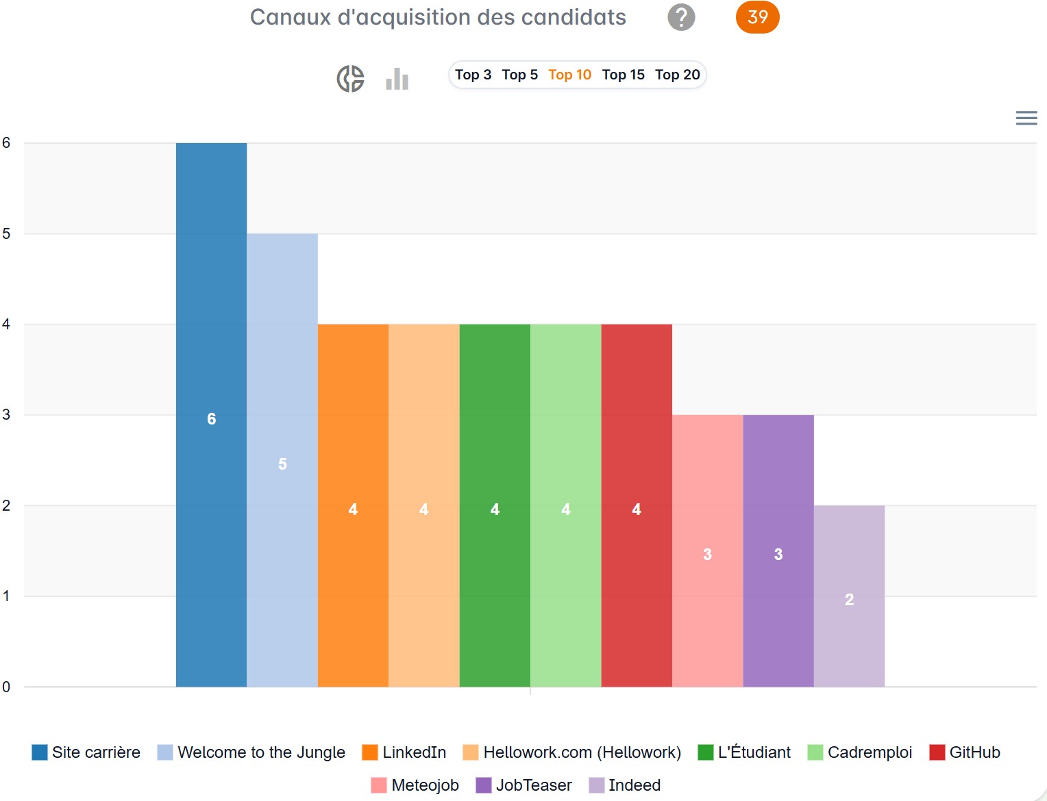 Graphique de provenance des candidats
