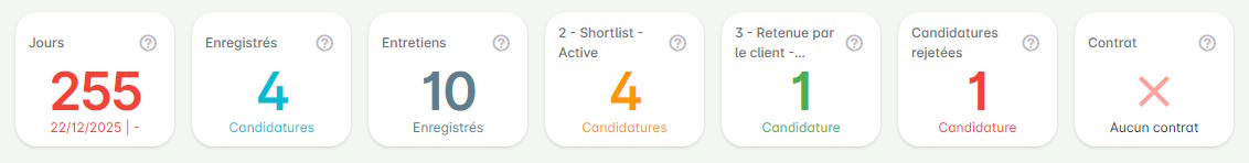 Indicateurs d'une offre